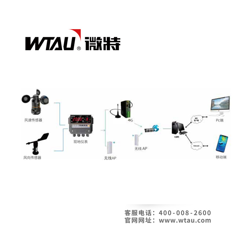 風速風向報警平臺